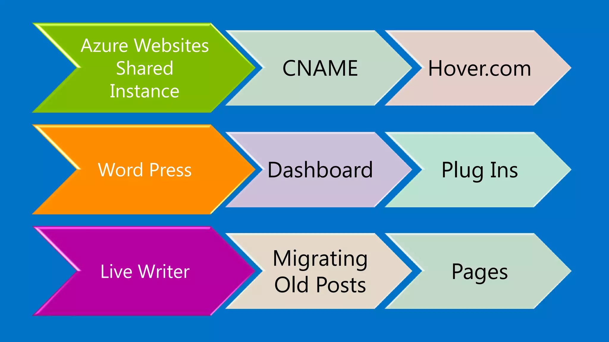 Azure Websites
Shared
Instance
CNAME Hover.com
Word Press Dashboard Plug Ins
Live Writer
Migrating
Old Posts
Pages