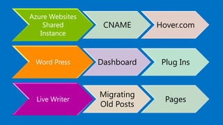 Azure Websites
Shared
Instance
CNAME Hover.com
Word Press Dashboard Plug Ins
Live Writer
Migrating
Old Posts
Pages
 