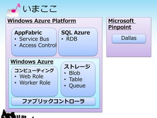 いまここ
Windows Azure Platform         Microsoft
                               Pinpoint
  AppFabric        SQL Azure
  • Service Bus    • RDB           Dallas
  • Access Control


Windows Azure
                   ストレージ
  コンピューティング
                   • Blob
  • Web Role
                   • Table
  • Worker Role
                   • Queue

    ファブリックコントローラ
 