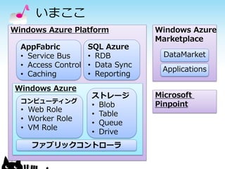 いまここ
Windows Azure Platform             Windows Azure
                                   Marketplace
  AppFabric          SQL Azure
  • Service Bus      • RDB           DataMarket
  • Access Control   • Data Sync
                                    Applications
  • Caching          • Reporting
Windows Azure
                     ストレージ         Microsoft
  コンピューティング
                     • Blob        Pinpoint
  • Web Role
                     • Table
  • Worker Role
                     • Queue
  • VM Role
                     • Drive
    ファブリックコントローラ
 