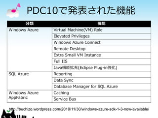 PDC10で発表された機能
         分類                                     機能
Windows Azure           Virtual Machine(VM) Role
                        Elevated Privileges
                        Windows Azure Connect
                        Remote Desktop
                        Extra Small VM Instance
                        Full IIS
                        Java機能拡充(Eclipse Plug-in強化)
SQL Azure               Reporting
                        Data Sync
                        Database Manager for SQL Azure
Windows Azure           Caching
AppFabric               Service Bus

http://buchizo.wordpress.com/2010/11/30/windows-azure-sdk-1-3-now-available/
 