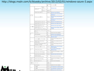 http://blogs.msdn.com/b/bluesky/archive/2013/02/01/windows-azure-3.aspx
 