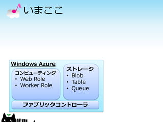 いまここ




Windows Azure
                 ストレージ
 コンピューティング
                 • Blob
 • Web Role
                 • Table
 • Worker Role
                 • Queue

   ファブリックコントローラ
 
