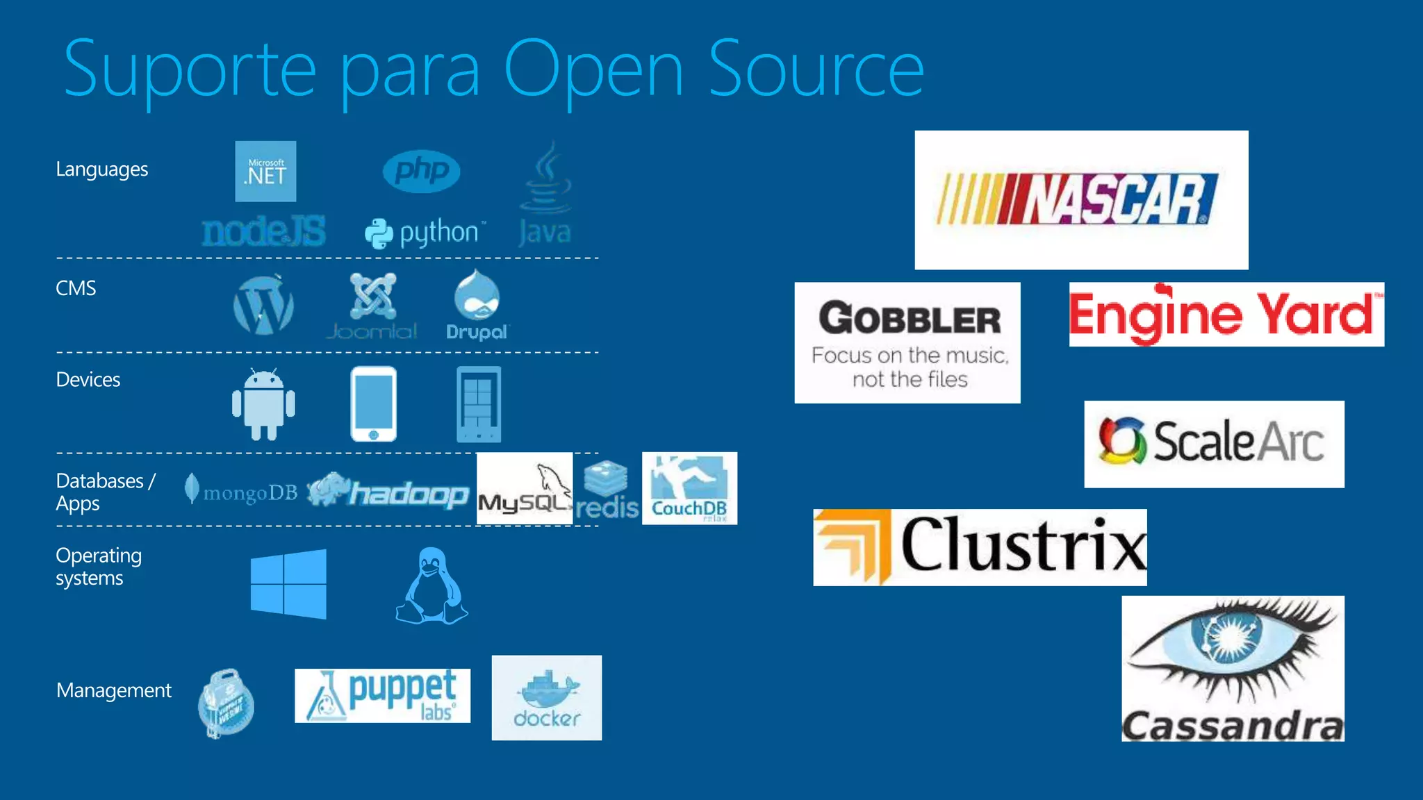 Suporte para Open Source 
Languages 
CMS 
Devices 
Databases / 
Apps 
Operating 
systems 
Management 
 