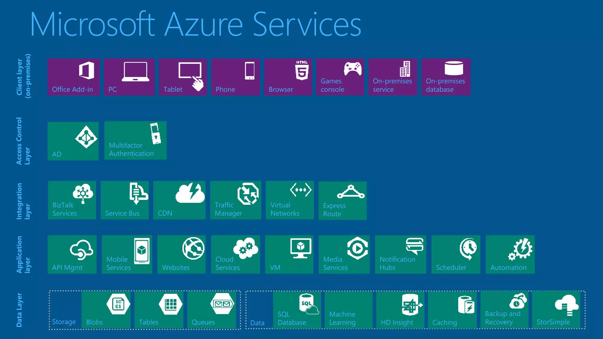 Microsoft Azure Services 
Client layer 
(on-premises) 
Tablet Phone 
Games 
PC console 
On-premises 
On-premises 
service 
Office Add-in Browser database 
AD 
Multifactor 
Authentication 
Access Control 
Layer 
Integration 
layer 
Service Bus CDN 
BizTalk 
Services 
Traffic 
Manager 
Virtual 
Networks 
Express 
Route 
Application 
layer 
API Mgmt Websites 
Cloud 
Services VM 
Mobile 
Services 
Media 
Services 
Notification 
Hubs Scheduler Automation 
Data Layer 
Storage Blobs Tables Queues Data 
Machine 
Learning HD Insight 
Backup and 
Recovery 
SQL 
Database Caching StorSimple 
 