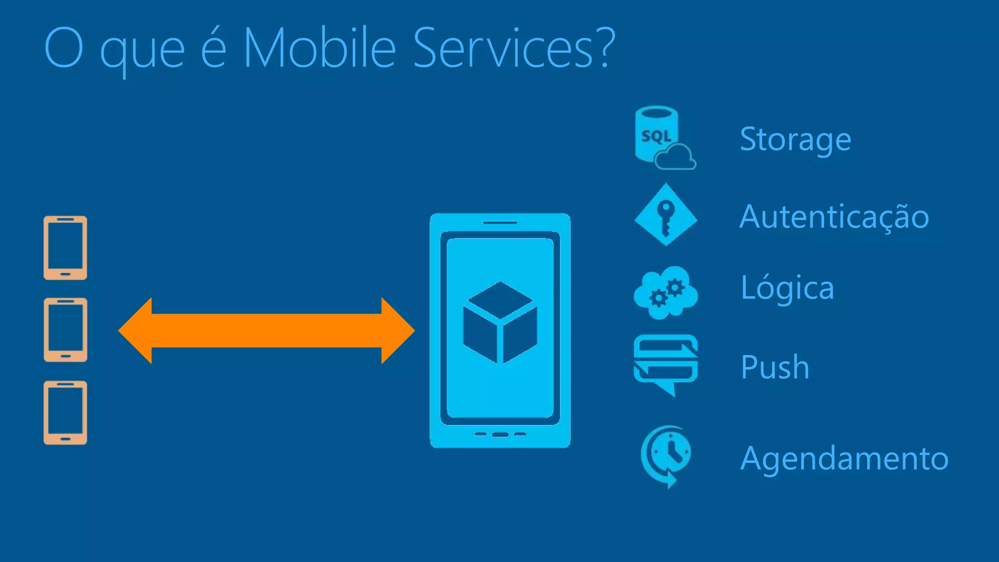O que é Mobile Services? 
Storage 
Autenticação 
Lógica 
Push 
Agendamento 
 
