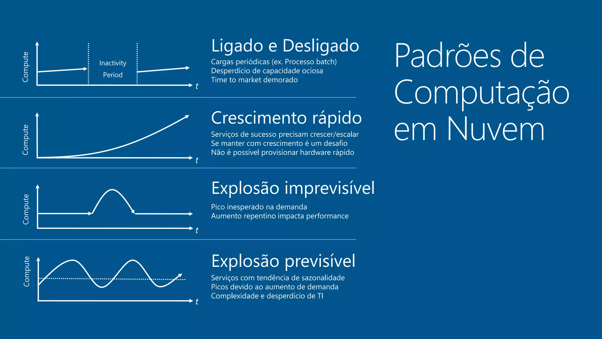 Padrões de 
Computação 
em Nuvem 
t 
Compute 
Inactivity 
Period 
t 
t 
t 
Ligado e Desligado 
Cargas periódicas (ex. Processo batch) 
Desperdício de capacidade ociosa 
Time to market demorado 
Explosão imprevisível 
Pico inesperado na demanda 
Aumento repentino impacta performance 
Compute 
Crescimento rápido 
Serviços de sucesso precisam crescer/escalar 
Se manter com crescimento é um desafio 
Não é possível provisionar hardware rápido 
Compute 
Explosão previsível 
Serviços com tendência de sazonalidade 
Picos devido ao aumento de demanda 
Complexidade e desperdício de TI 
Compute 
 