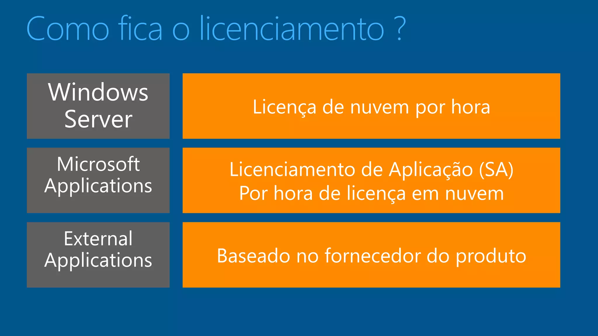 Como fica o licenciamento ? 
Licença de nuvem por hora 
Windows 
Server 
Licenciamento de Aplicação (SA) 
Por hora de licença em nuvem 
Microsoft 
Applications 
Baseado no fornecedor do produto 
External 
Applications 
 