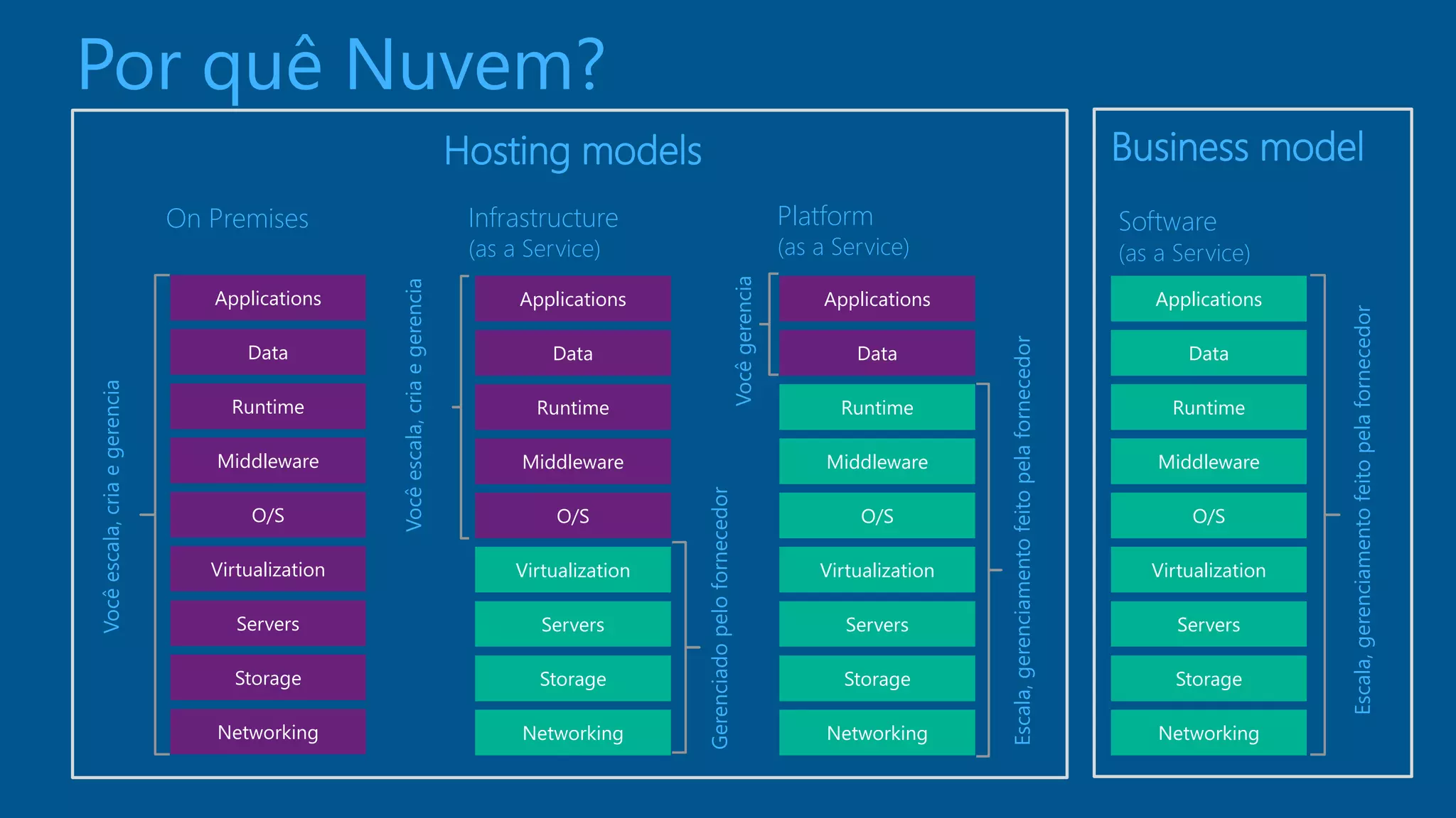 On Premises 
Você escala, cria e gerencia 
Infrastructure 
(as a Service) 
Applications 
Data 
Runtime 
Middleware 
O/S 
Virtualization 
Servers 
Storage 
Networking 
Gerenciado pelo fornecedor 
Você escala, cria e gerencia 
Platform 
(as a Service) 
Escala, gerenciamento feito pela fornecedor 
Você gerencia 
Applications 
Data 
Runtime 
Middleware 
O/S 
Virtualization 
Servers 
Storage 
Networking 
Hosting models 
Business model 
Software 
(as a Service) 
Applications 
Data 
Runtime 
Middleware 
O/S 
Virtualization 
Servers 
Storage 
Networking 
Applications 
Data 
Runtime 
Middleware 
O/S 
Virtualization 
Servers 
Storage 
Networking 
Escala, gerenciamento feito pela fornecedor 
Por quê Nuvem? 
 