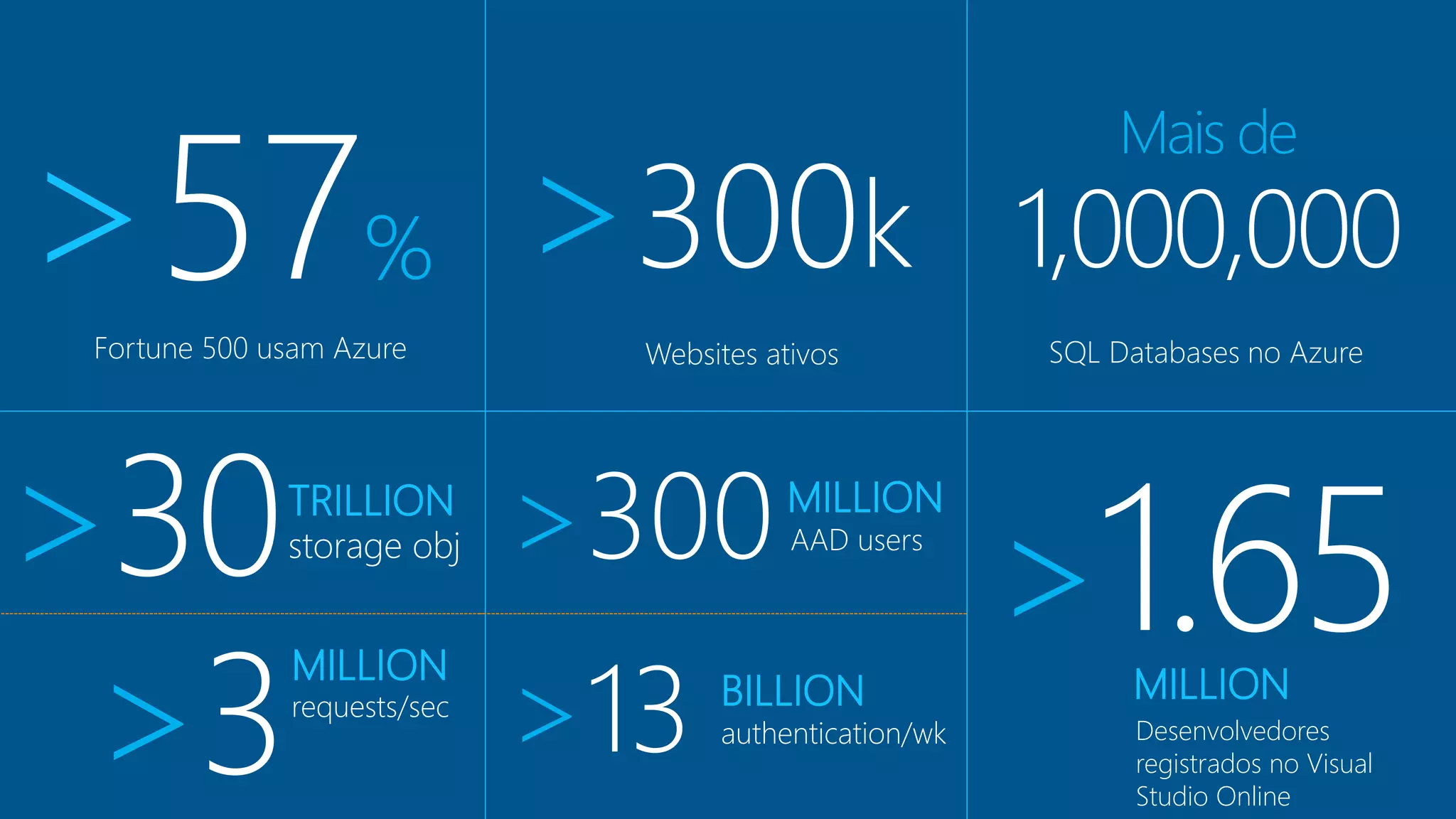 >57% >300k 
Fortune 500 usam Azure 
Websites ativos 
Mais de 
1,000,000 
SQL Databases no Azure 
>30TRILLION 
>300MILLION 
storage obj AAD users 
>3 MILLION 
BILLION 
requests/sec 
>13 authentication/wk >1.65 
MILLION 
Desenvolvedores 
registrados no Visual 
Studio Online 
 