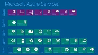 Microsoft Azure Services 
Client layer 
(on-premises) 
Tablet Phone 
Games 
PC console 
On-premises 
On-premises 
service 
Office Add-in Browser database 
AD 
Multifactor 
Authentication 
Access Control 
Layer 
Integration 
layer 
Service Bus CDN 
BizTalk 
Services 
Traffic 
Manager 
Virtual 
Networks 
Express 
Route 
Application 
layer 
API Mgmt Websites 
Cloud 
Services VM 
Mobile 
Services 
Media 
Services 
Notification 
Hubs Scheduler Automation 
Data Layer 
Storage Blobs Tables Queues Data 
Machine 
Learning HD Insight 
Backup and 
Recovery 
SQL 
Database Caching StorSimple 
 