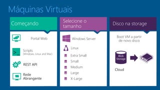 Máquinas Virtuais 
Começando 
>_ 
Portal Web 
Scripts 
(Windows, Linux and Mac) 
REST API 
Selecione o 
tamanho 
Extra Small 
Small 
Medium 
Large 
X-Large 
Disco na storage 
Blob 
Storage 
Cloud 
Rede 
Abrangente 
Windows Server 
Linux 
Boot VM a partir 
de novo disco 
 