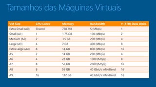 Tamanhos das Máquinas Virtuais 
VM Size CPU Cores Memory Bandwidth # (1TB) Data Disks 
Extra Small (A0) Shared 768 MB 5 (Mbps) 1 
Small (A1) 1 1.75 GB 100 (Mbps) 2 
Medium (A2) 2 3.5 GB 200 (Mbps) 4 
Large (A3) 4 7 GB 400 (Mbps) 8 
Extra Large (A4) 8 14 GB 800 (Mbps) 16 
A5 2 14 GB 200 (Mbps) 4 
A6 4 28 GB 1000 (Mbps) 8 
A7 8 56 GB 2000 (Mbps) 16 
A8 8 56 GB 40 Gbit/s InfiniBand 16 
A9 16 112 GB 40 Gbit/s InfiniBand 16 
 