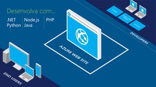 Desenvolva com… 
.NET 
Python 
Node.js 
Java 
PHP 
 