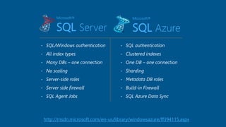 Microsoft® 
SQL Server 
- SQL/Windows authentication 
- All index types 
- Many DBs – one connection 
- No scaling 
- Server-side roles 
- Server side firewall 
- SQL Agent Jobs 
Microsoft® 
SQL Azure 
- SQL authentication 
- Clustered indexes 
- One DB – one connection 
- Sharding 
- Metadata DB roles 
- Build-in Firewall 
- SQL Azure Data Sync 
http://msdn.microsoft.com/en-us/library/windowsazure/ff394115.aspx 
 