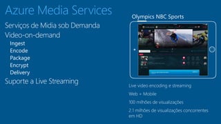 Azure Media Services 
Serviços de Midia sob Demanda 
Video-on-demand 
Ingest 
Encode 
Package 
Encrypt 
Delivery 
Suporte a Live Streaming 
Olympics NBC Sports 
Live video encoding e streaming 
Web + Mobile 
100 milhões de visualizações 
2.1 milhões de visualizações concorrentes 
em HD 
 