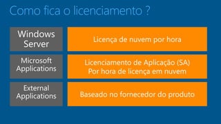 Como fica o licenciamento ? 
Licença de nuvem por hora 
Windows 
Server 
Licenciamento de Aplicação (SA) 
Por hora de licença em nuvem 
Microsoft 
Applications 
Baseado no fornecedor do produto 
External 
Applications 
 