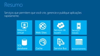Resumo 
Serviços que permitem que você crie, gerencie e publique aplicações 
rapidamente. 
Serviços de 
Web Sites nuvem 
SQL 
database Service Bus 
Serviços 
móveis 
Cache Armazenamento 
Máquina 
virtual 
 