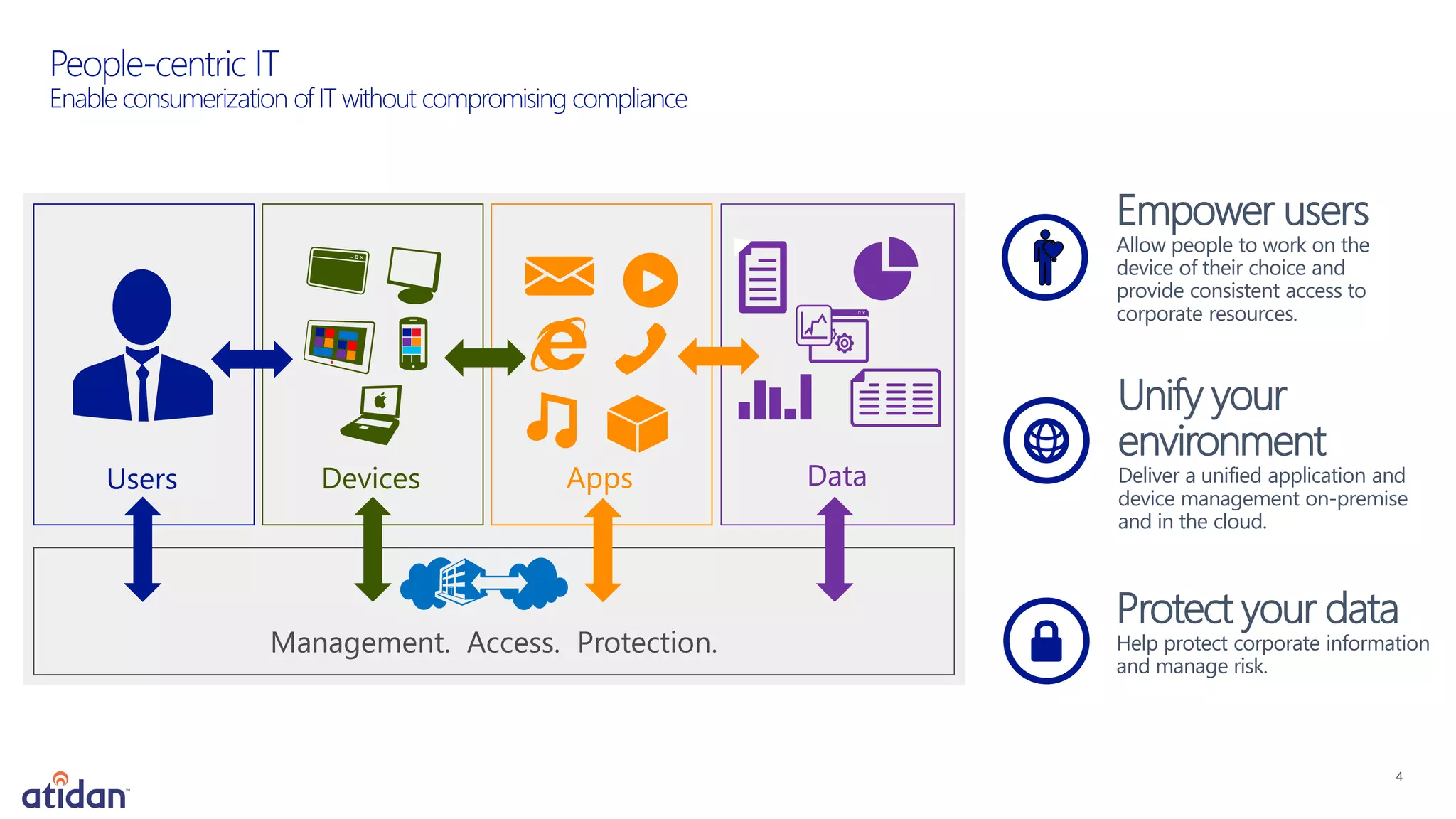 Empower users

Allow people to work on the
device of their choice and
provide consistent access to
corporate resources.

Users

Devices

Apps

Management. Access. Protection.

Data

Unify your
environment

Deliver a unified application and
device management on-premise
and in the cloud.

Protect your data

Help protect corporate information
and manage risk.

 