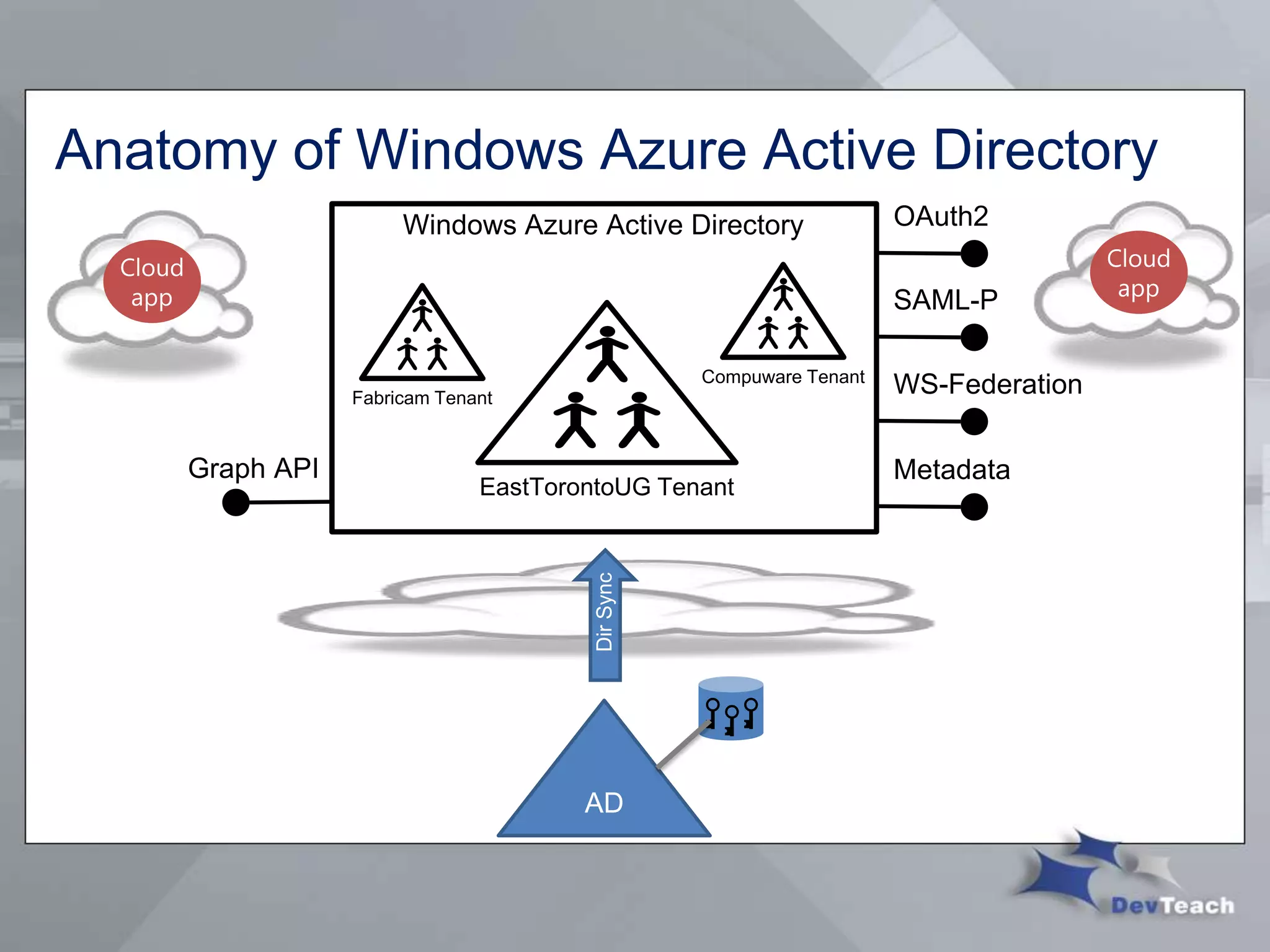 Anatomy of Windows Azure Active Directory
DirSync
AD
 
