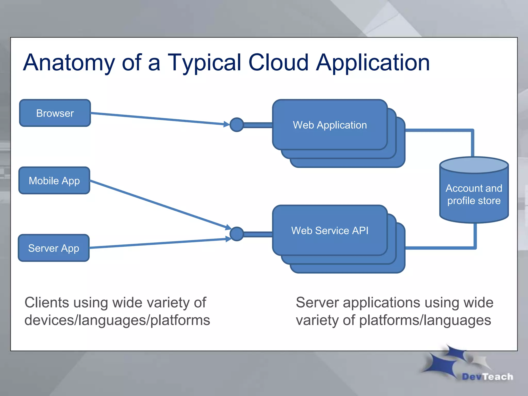 Anatomy of a Typical Cloud Application
Clients using wide variety of
devices/languages/platforms
Browser
Mobile App
Server App
Web Application
Account and
profile store
Web Service API
Server applications using wide
variety of platforms/languages
 
