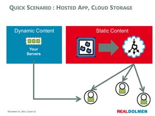 QUICK SCENARIO : HOSTED APP, CLOUD STORAGE


      Dynamic Content          Static Content


                   Your
     ...
