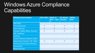 Windows Azure and the Hybrid Cloud | PPTX