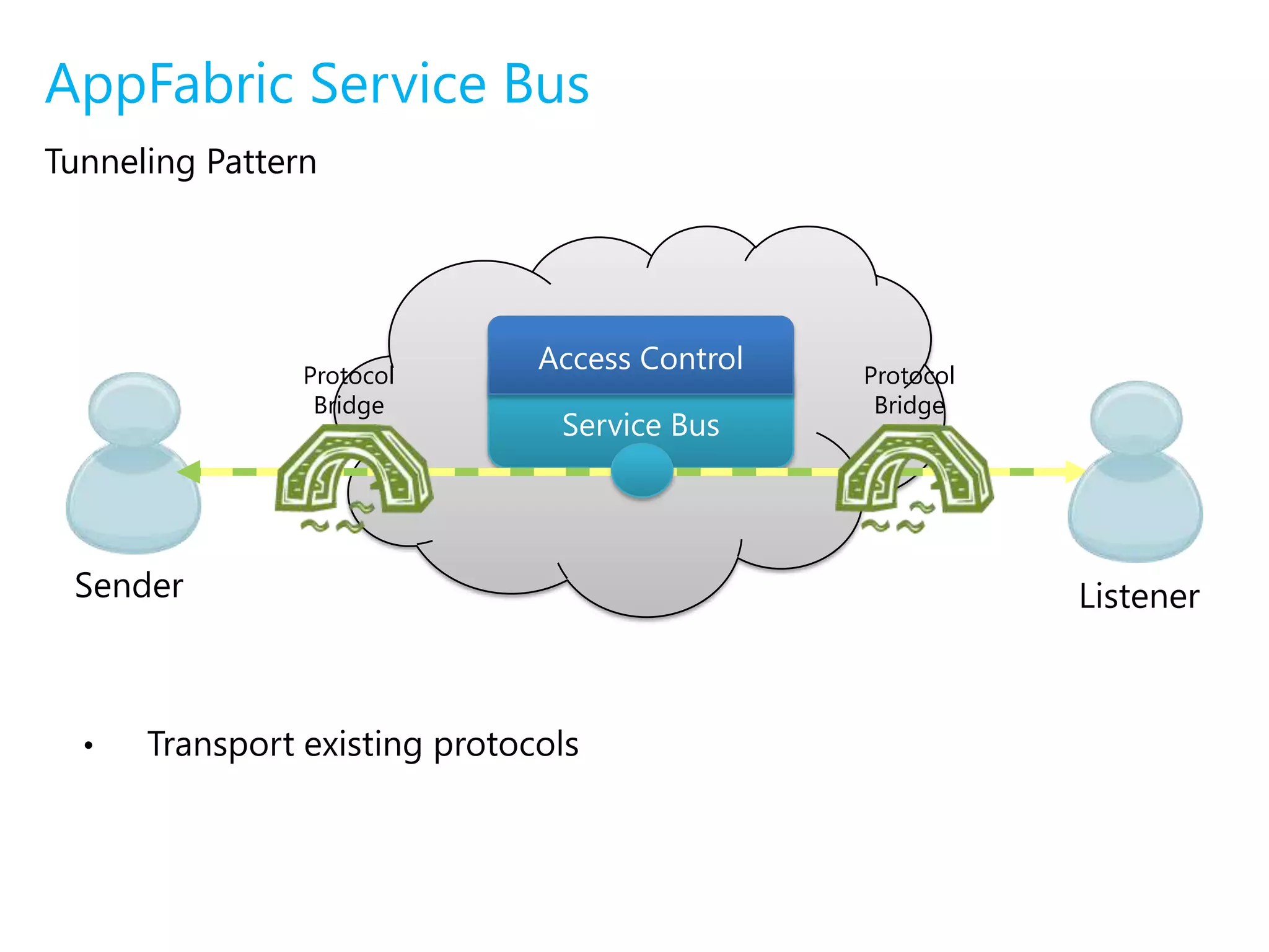 Sender transmits information to listeners