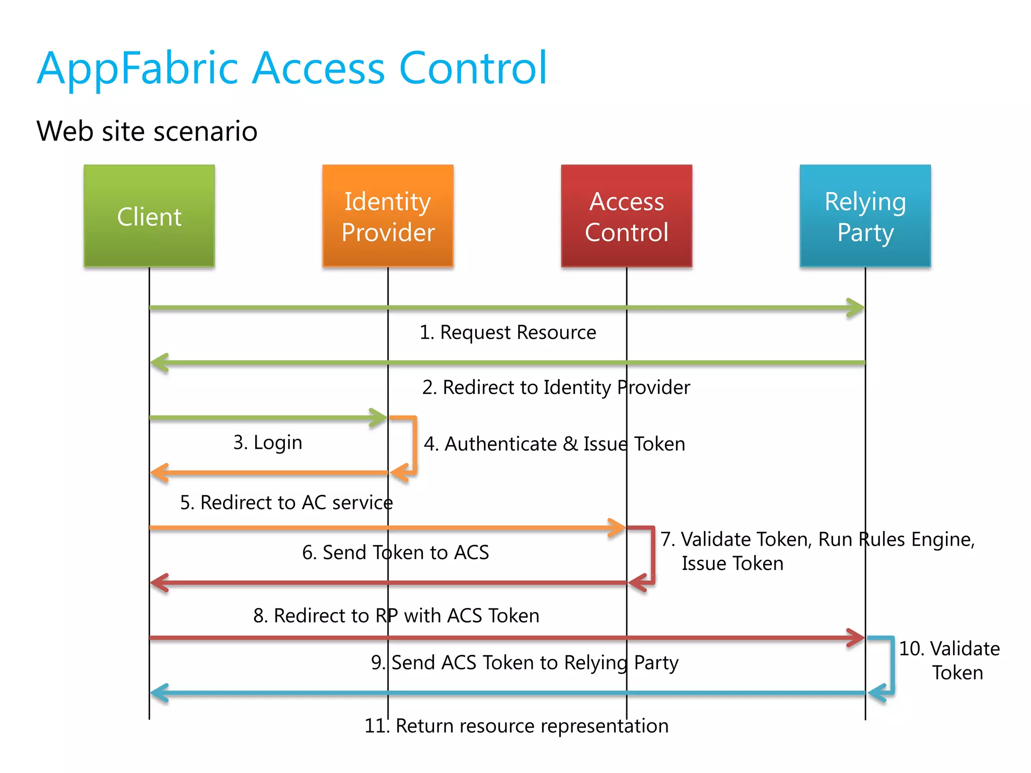 AppFabric Access ControlFeaturesIntegrates with Windows Identity Foundation and toolingClaims-based access controlSupport for OAuth WRAP, WS-Trust, and WS-Federation protocolsSupport for the SAML 1.1, SAML 2.0, and Simple Web Token token formatsIntegrated and customizable Home Realm DiscoveryOData-based Management Service to ACS configurationSetup Issuer trust with a simple Web interface or programmatically through APIs Supports Active Directory and other identity infrastructures
