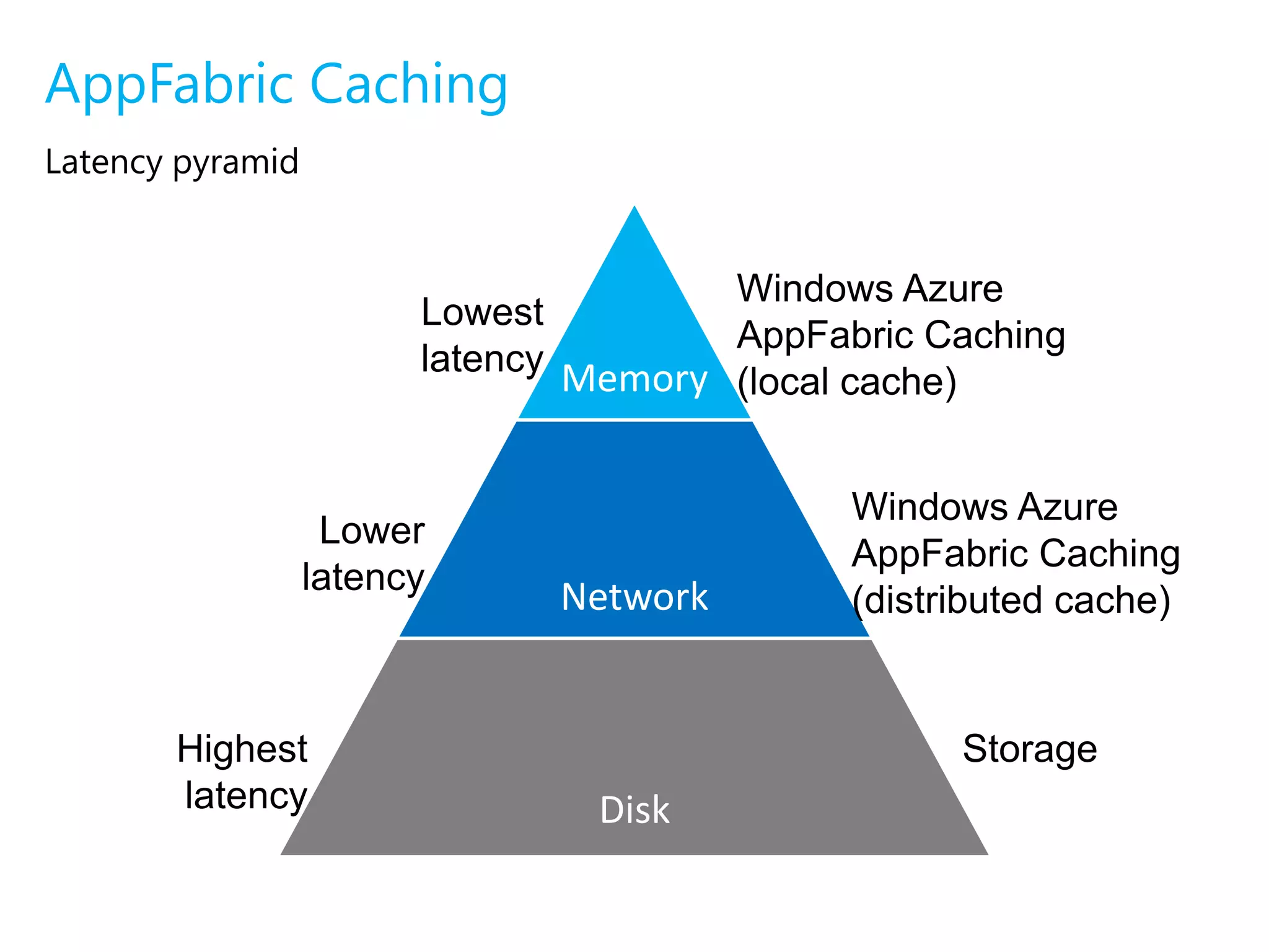 AppFabric CachingCaching provides a distributed, in-memory, application cache service for Windows Azure and SQL Azure applications. It provides applications with high-speed access, scale, and high availability, to application data. These capabilities are provided entirely as a service (no installation or management of instances, dynamically increase/decrease cache size as needed).Highly scalable caching solution with low latency and high throughputProvided entirely as a service - no installation or management of instances required Flexible management - dynamically increase/decrease cache size as neededIntegrates easily with existing ASP.NET web applications