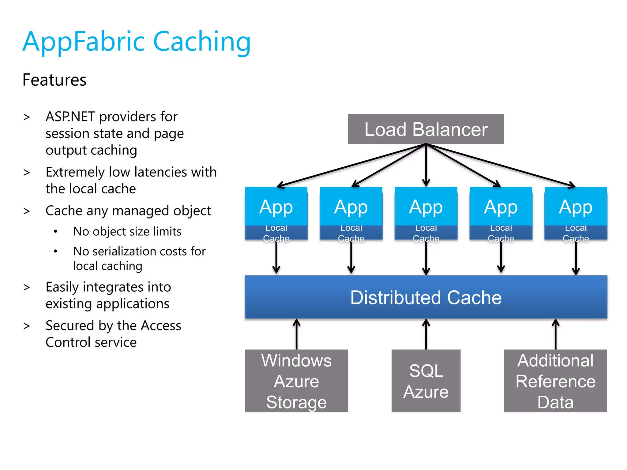 AppFabric CachingLatency pyramidMemoryWindows Azure AppFabric Caching (local cache)Lowest latencyNetworkWindows Azure AppFabric Caching (distributed cache)Lower latencyDiskStorageHighest latency