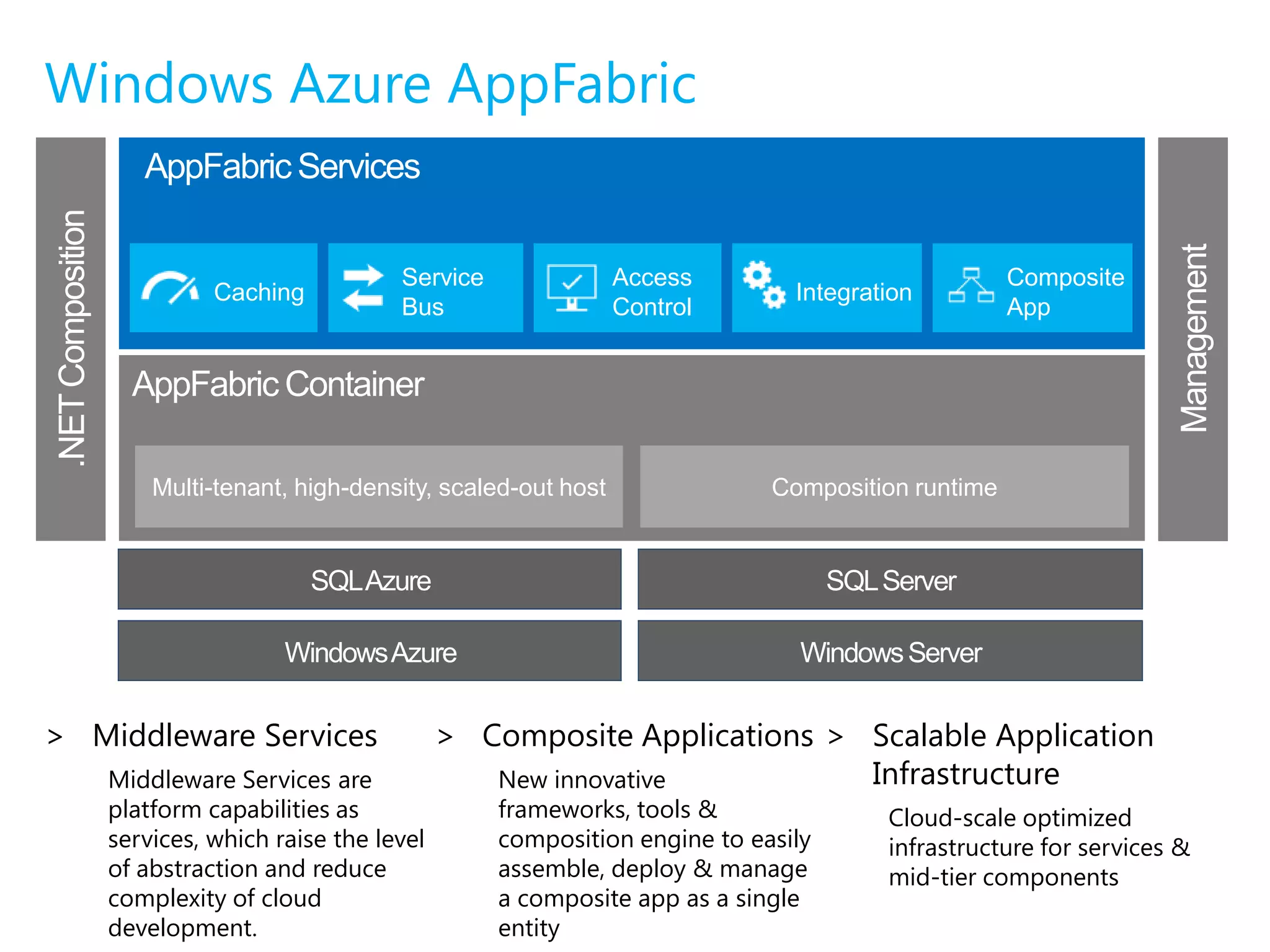 Windows Azure AppFabricAppFabric ServicesServiceBusAccessControlCompositeAppCachingIntegration.NET CompositionManagementAppFabric ContainerMulti-tenant, high-density, scaled-out hostComposition runtimeMiddleware ServicesMiddleware Services are platform capabilities as services, which raise the level of abstraction and reduce complexity of cloud development.Composite ApplicationsNew innovative frameworks, tools & composition engine to easily assemble, deploy & manage a composite app as a single entityScalable Application InfrastructureCloud-scale optimized infrastructure for services & mid-tier componentsSQL ServerSQL AzureWindows AzureWindows Server