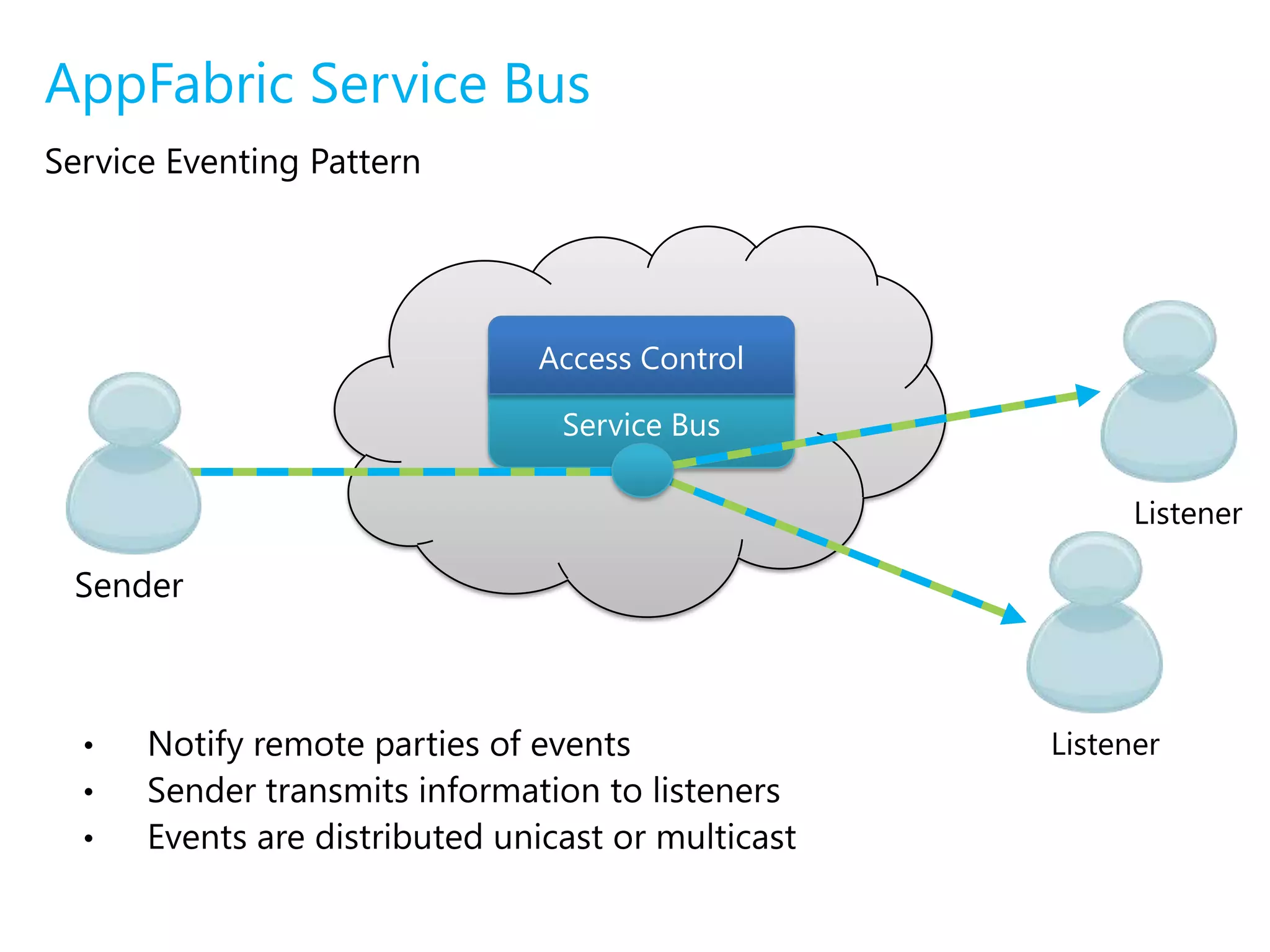 Publish services and communicate bi-directionallyAppFabric Service BusService Eventing PatternAccess ControlService BusListenerSenderNotify remote parties of events
