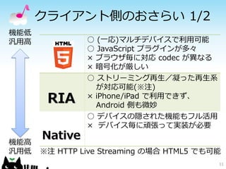 ○ (一応)マルチデバイスで利用可能
○ JavaScript プラグインが多々
× ブラウザ毎に対応 codec が異なる
× 暗号化が厳しい
○ ストリーミング再生／凝った再生系
が対応可能(※注)
× iPhone/iPad で利用できず、
Android 側も微妙
○ デバイスの隠された機能もフル活用
× デバイス毎に頑張って実装が必要
11
クライアント側のおさらい 1/2
RIA
Native
機能低
汎用高
機能高
汎用低 ※注 HTTP Live Streaming の場合 HTML5 でも可能
 