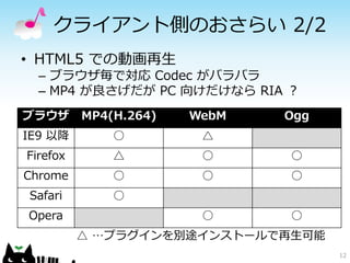 クライアント側のおさらい 2/2
ブラウザ MP4(H.264) WebM Ogg
IE9 以降 ○ △
Firefox △ ○ ○
Chrome ○ ○ ○
Safari ○
Opera ○ ○
12
• HTML5 での動画再生
– ブラウザ毎で対応 Codec がバラバラ
– MP4 が良さげだが PC 向けだけなら RIA ？
△ …プラグインを別途インストールで再生可能
 