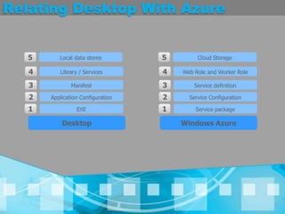 Relating Desktop With Azure5Local data stores5Cloud Storage4Library / Services4Web Role and Worker Role3Manifest3Service definition2Application Configuration2Service Configuration1EXE1Service packageDesktopWindows Azure