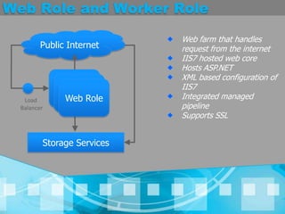 Web Role and Worker RolePublic InternetWeb farm that handles request from the internetIIS7 hosted web coreHosts ASP.NETXML based configuration of IIS7 Integrated managed pipelineSupports SSLWeb RoleWeb RoleWeb RoleLoad BalancerStorage Services
