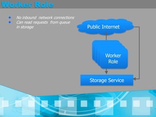 Worker RoleNo inbound  network connectionsCan read requests  from queue in storage Public InternetWorker RoleWorker RoleWorker RoleWorker RoleStorage Service