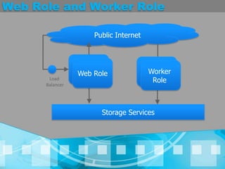 Web Role and Worker RolePublic InternetWeb RoleWorker RoleWeb RoleWorker RoleLoad BalancerStorage Services