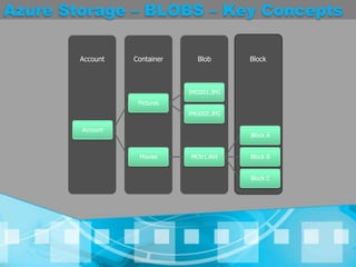 Azure Storage – BLOBS – Key ConceptsBlobContainerAccountBlockIMG001.JPGPicturesIMG002.JPGAccountBlock AMoviesMOV1.AVIBlock BBlock C