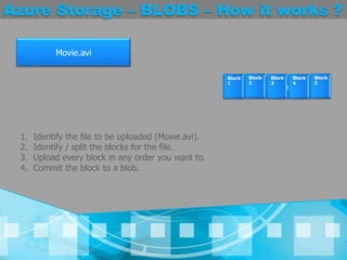 Azure Storage – BLOBS – How it works ?Movie.aviMovie.aviMovie.aviIdentify the file to be uploaded (Movie.avi).Identify / split the blocks for the file.Upload every block in any order you want to.Commit the block to a blob.Block 1Block 2Block 3Block 4Block 5