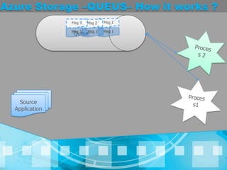 Azure Storage –QUEUS– How it works ?QueueMsg 1Msg 3Msg 2Msg 1Msg 2Msg 3Process 2Process1Source ApplicationMsg 1Msg 2Msg 3