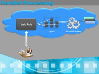 Parallel ProcessingWeb RoleWorker Role InstanceQueue