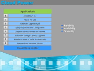 Cloud PowerApplications8Available 24 x 77Pay as Per Use6Automatic Upgrade H/WReliabilityAvailabilityScalability5Apply OS patches and ConfigurationDiagnose service failures and recover43Automatic Storage Capacity Upgrade2Handle increase in traffic Automatically1Recover from hardware failuresCloud Data Center