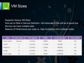 VM Sizes


Supports Various VM Sizes
Size set on Role in Service Definition - All instances of role will be of equal size
Service can have multiple roles
Balance of Performance per node vs. High Availability from multiple nodes
 