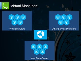 Virtual Machines




Windows Azure                      Other Service Providers




                Your Data Center
 
