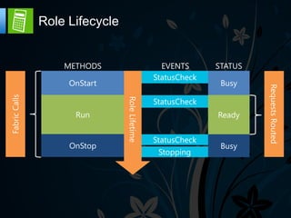 Role Lifecycle
 