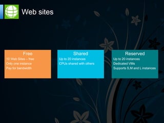 Web sites




           Free                Shared                  Reserved
10 Web Sites – free   Up to 20 instances        Up to 20 instances
Only one instance     CPUs shared with others   Dedicated VMs
Pay for bandwidth                               Supports S,M and L instances
 