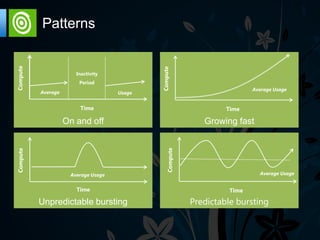 Compute
          Patterns




                                             Compute
                       Inactivity
                        Period
                                                                           Average Usage
          Average                    Usage


                        Time                                       Time

                    On and off                               Growing fast




                                                Compute
Compute




                     Average Usage                                           Average Usage


                       Time                                         Time

          Unpredictable bursting                          Predictable bursting
 