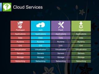 Cloud Services




 Packaged            IaaS             PaaS             SaaS

Applications     Applications     Applications     Applications

    Data             Data             Data             Data

  Runtime          Runtime          Runtime          Runtime

    O/S              O/S              O/S              O/S

Virtualization   Virtualization   Virtualization   Virtualization

  Servers          Servers          Servers          Servers

  Storage          Storage          Storage          Storage

 Networking      Networking       Networking       Networking
 